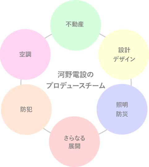 河野電設のプロデュースチーム「不動産・設計・デザイン・さらなる展開・防災・メーカー」